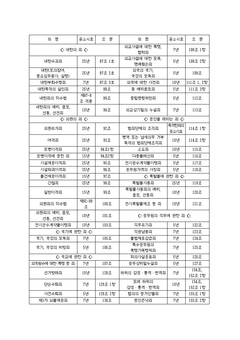 공소시효란? / 형법 죄명별 공소시효 일람표 5