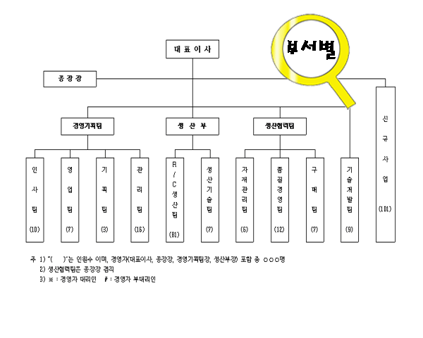 조직도-업체에 알맞는 조직도를 만들고 싶습니다. 활용할 수 있는 샘플을 모아주세요.[1위 문서서식 사이트 비즈폼]조직도-업체에 ...
