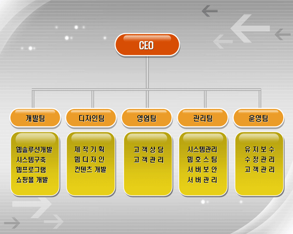 조직도-업체에 알맞는 조직도를 만들고 싶습니다. 활용할 수 있는 샘플을 모아주세요.[1위 문서서식 사이트 비즈폼]조직도-업체에 ...