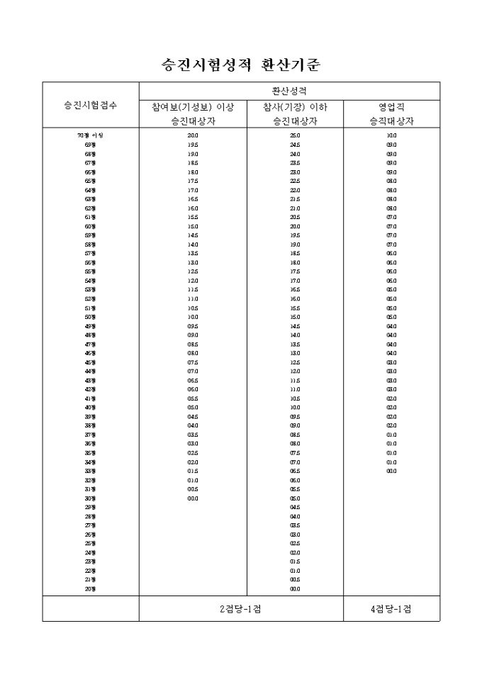 승진시험성적 환산기준 미리보기