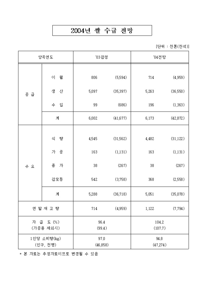 쌀소득 직접지불제도입(쌀수급전망) 미리보기