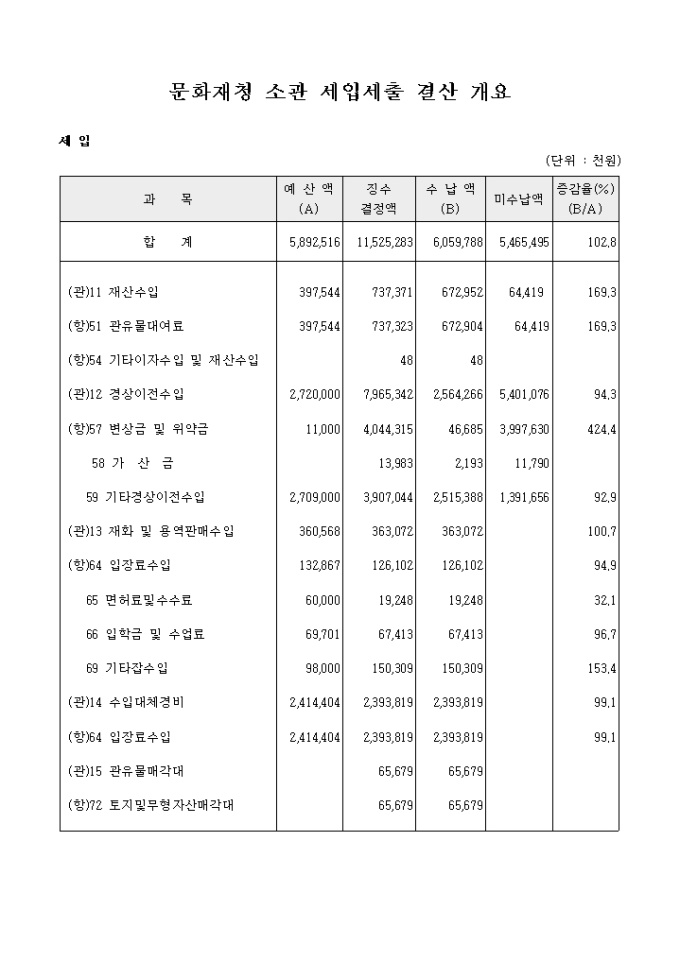 문화재청 소관 세입세출 결산 개요 미리보기