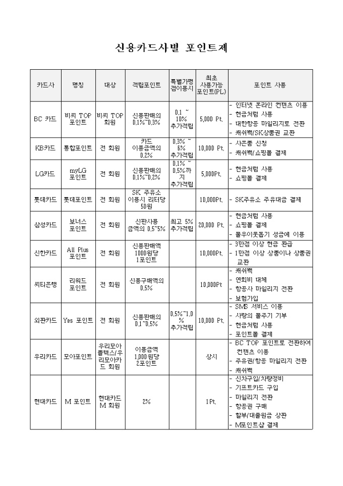 신용카드사별 포인트제 미리보기