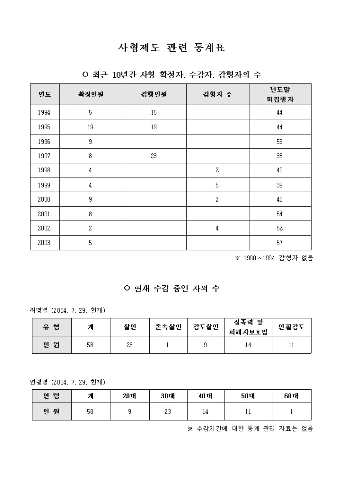 사형제도 관련통계표 미리보기