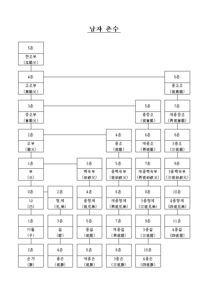 남자가계도 촌수표 미리보기