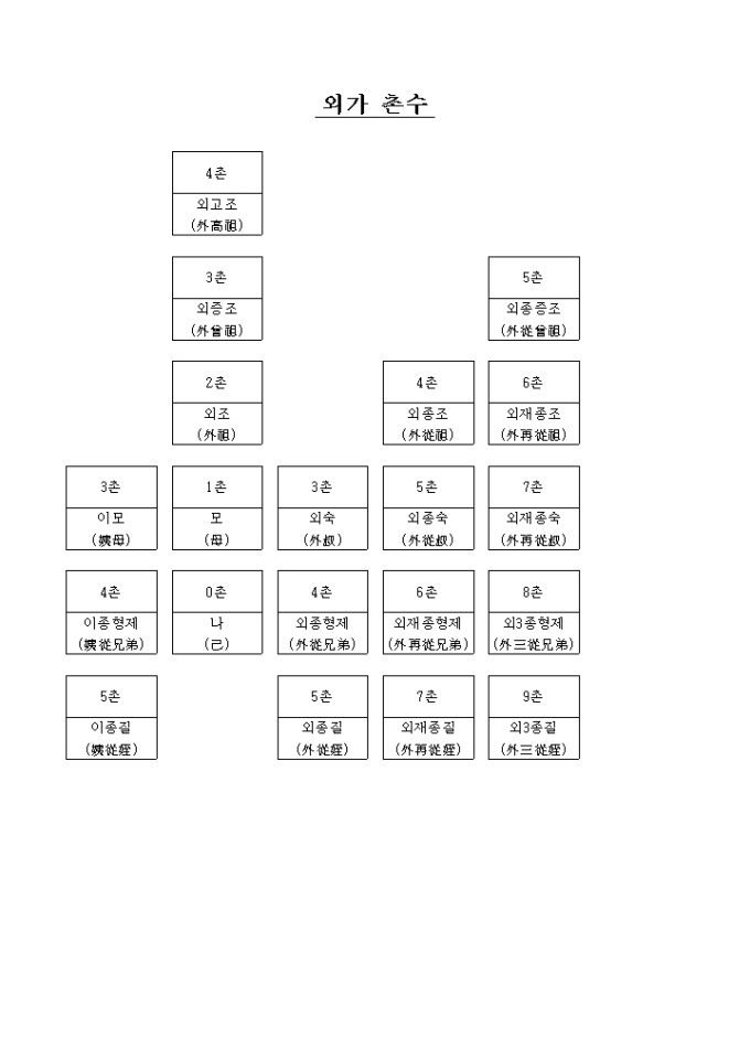 외가 가계도 촌수표 미리보기