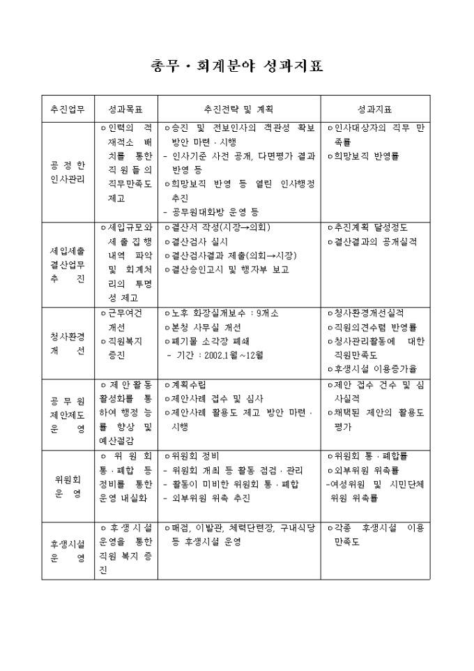 총무, 회계분야 성과지표 미리보기