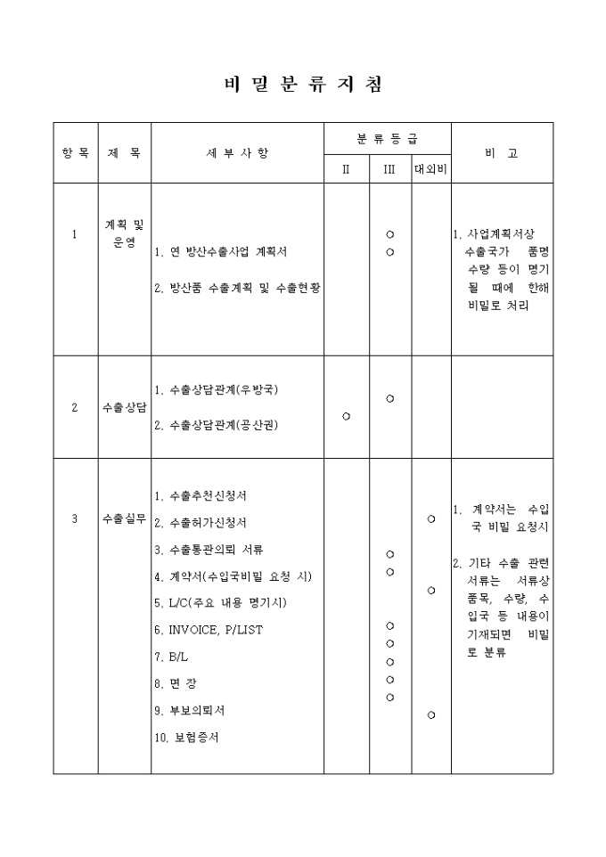 비밀분류지침 미리보기