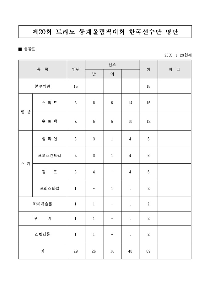 2006 토리노 동계올림픽 한국선수단명단 미리보기