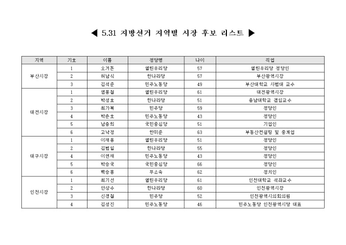 2006년 5.31 지방선거 지역별 시장 후보 리스트 미리보기