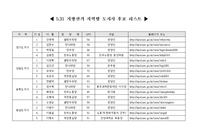 2006년 5.31 지방선거 지역별 도지사 후보 리스트 미리보기