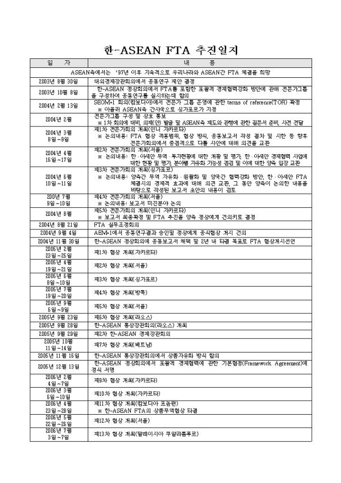 한-ASEAN FTA 추진일지 미리보기