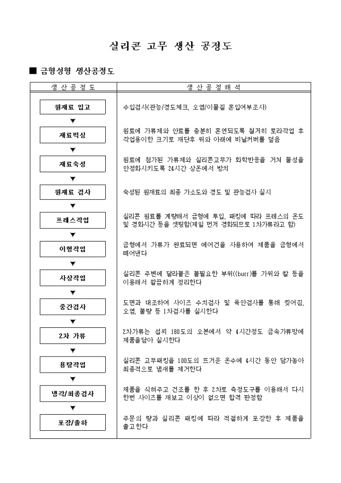 생산 공정도(실리콘_금형성형) 미리보기