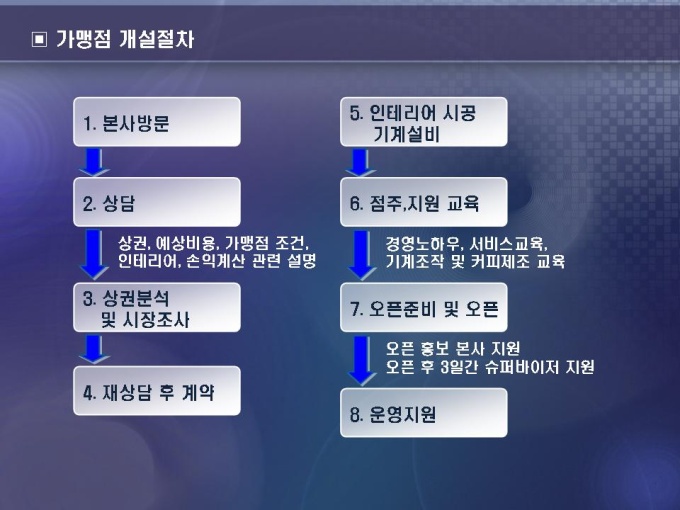 가맹점 개설절차(커피전문점 모집) 미리보기