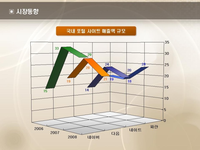 시장동향(인터넷기업) 미리보기