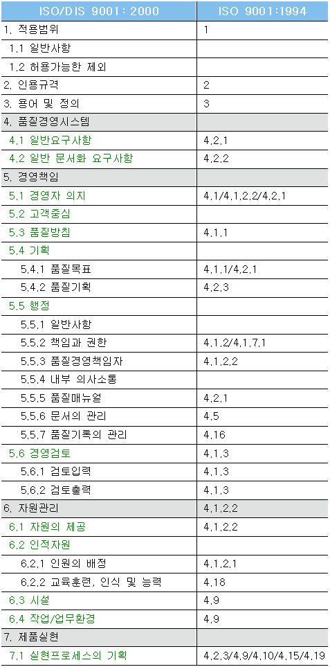 ISO 2000과 1994의 대조표1