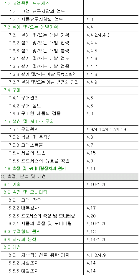 ISO 9001:2000과 ISO 9001:1994 대조표2