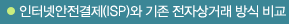 ���ͳݾ�������(ISP)��?