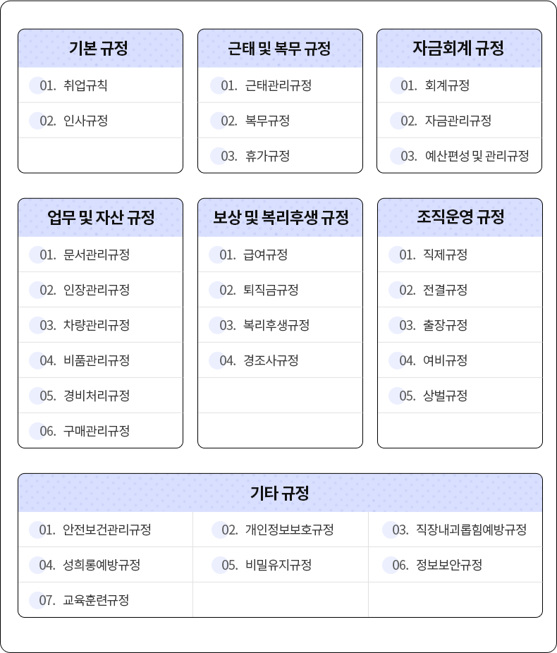 1)�⺻���� - 01.�����Ģ, 02.�λ���� // 2)���� �� �������� - 01.���°�������, 02.��������, 03.�ް����� // 3)�ڱ�ȸ�� ���� - 01.ȸ�����, 02.�ڱݰ�������, 03.�������� �� �������� // 4)���� �� �ڻ� ���� - 01.������������, 02.�����������, 03.������������, 04.��ǰ��������, 05.���ó������, 06.���Ű������� // 5)���� �� �����Ļ� ���� - 01.�޿�����, 02.�����ݱ���, 03.�����Ļ�����, 04.��������� // 6)����� ���� - 01.��������, 02.�������, 03.�������, 04.�������, 05.������� // 7)��Ÿ���� - 01.�������ǰ�������, 02.����������ȣ����, 03.���峻�������������, 04.����տ������, 05.�����������, 06.�������ȱ���, 07.�����Ʒñ���