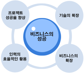 비즈니스의 성공