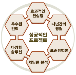 사업계획서 작성대행서비스 효과적인컨설팅