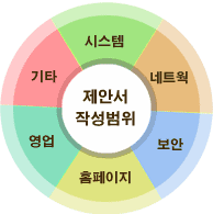 제안서작성범위