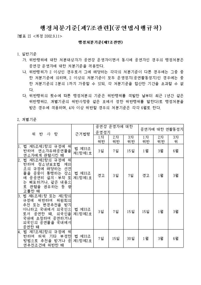공연법시행 규칙(행정처분기준 제7조)(02.9.11개정) 미리보기