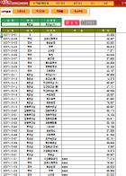 비용관리(일자별, 계정20개/소계정30개)